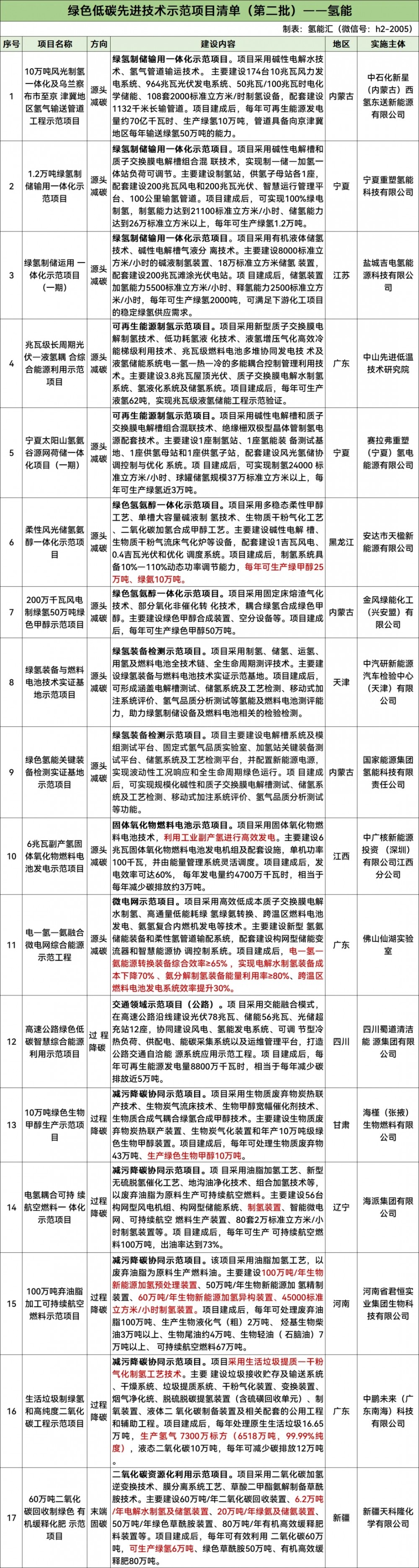 17个氢能项目！国家发改委公布绿色低碳项目清单！中石化、国家能源集团、中广核等入选