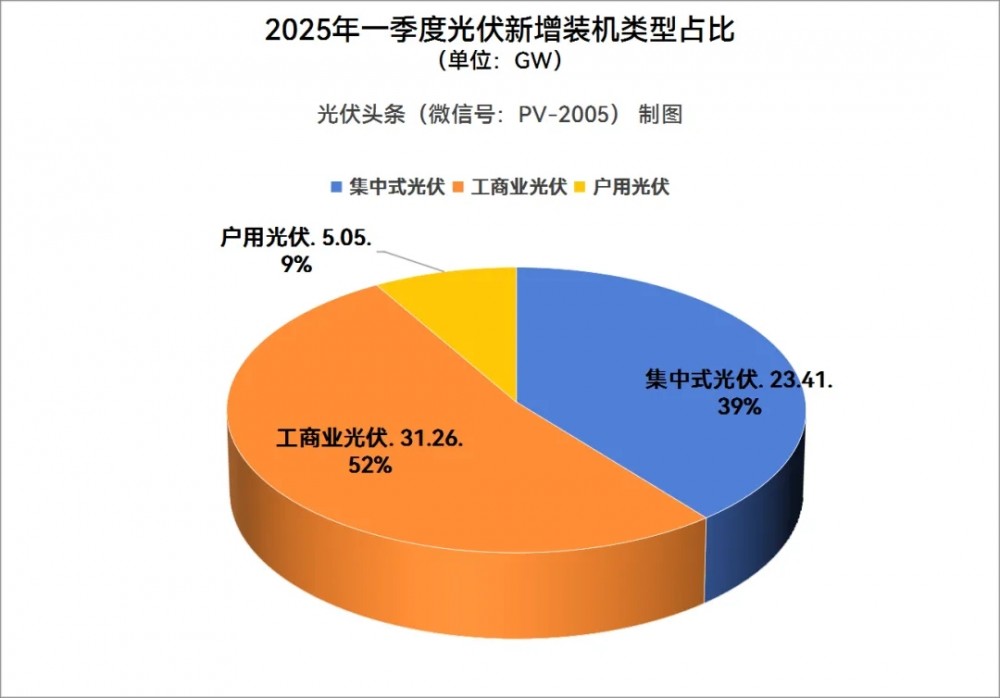 重磅数据！2025年Q1全国光伏新增装机前十强出炉！（国家能源局数据）