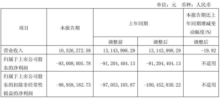 续亏9300万！氢能第一股一季度业绩出炉！