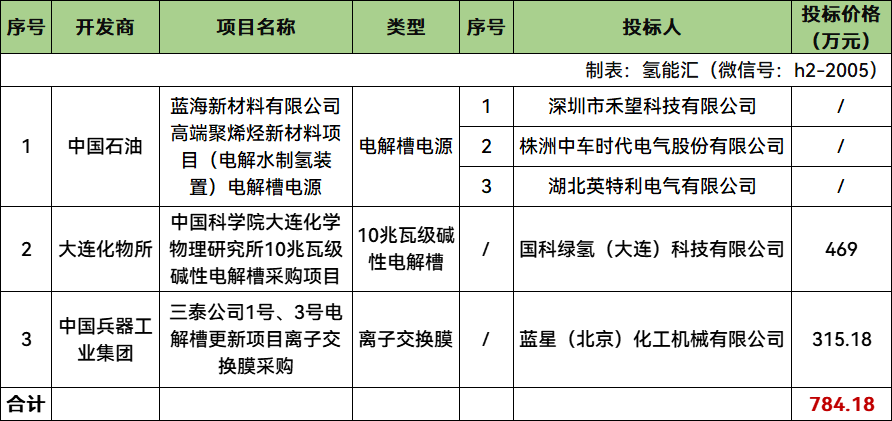 中标 | 3个电解槽项目开标：禾望、中车时代电气、英特利、国科绿氢、蓝星北化机预中标