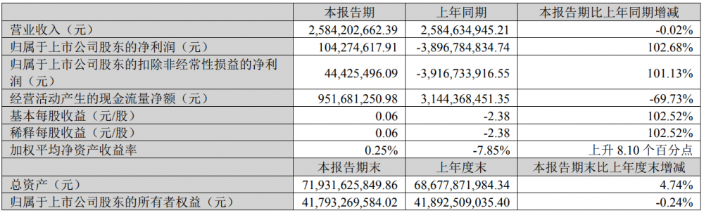 天齐锂业2025年一季度净利润同比增长102.68%
