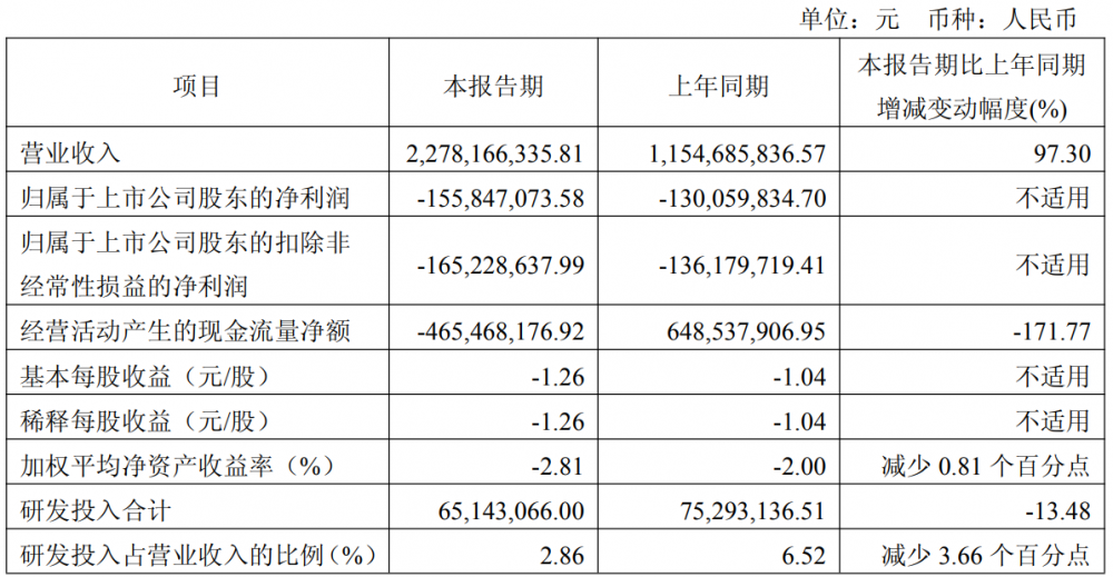 万润新能2025年一季度营收22.78亿元，同比增长97.3%