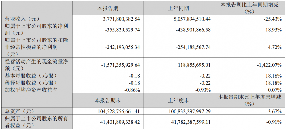 赣锋锂业2025年一季度营收37.72亿元，同比下降25.43%