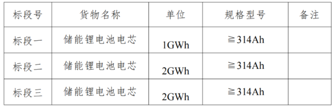 招标 | 5GWh、≥314Ah！中航储能启动锂电池电芯集中采购！