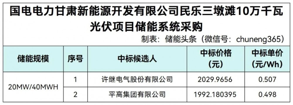 中标 | 0.498~0.507元/Wh！许继/平高入围国电电力甘肃20MW/40MWh储能系统采购