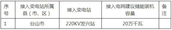 200MW！广东台山发兴站独立储能电站项目竞配！