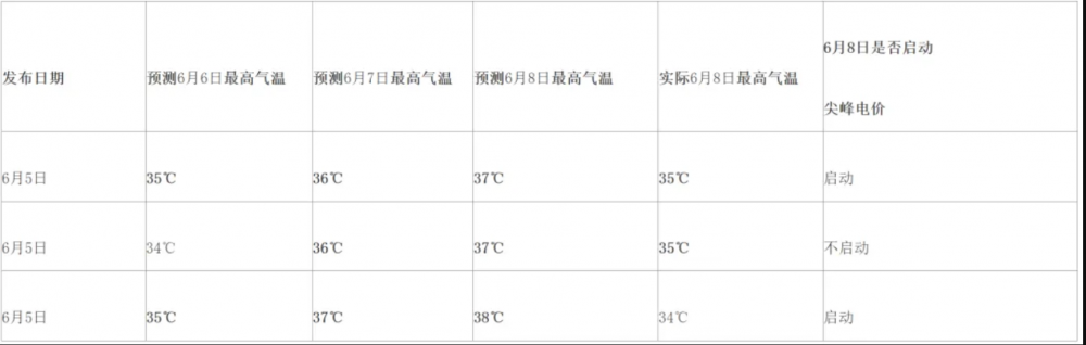 四川调整分时电价：按季节调整，夏季高峰长达10小时！7、8月尖峰电价时长调整为3小时