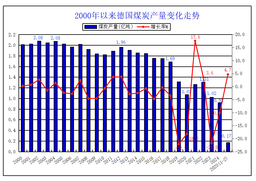 2025年1-2月德国煤炭产量同比增长4.7%