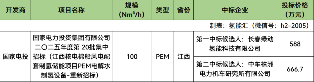 中标 | 长春绿动、中车株洲所预中标！国家电投100Nm³/h PEM电解水制氢设备开标