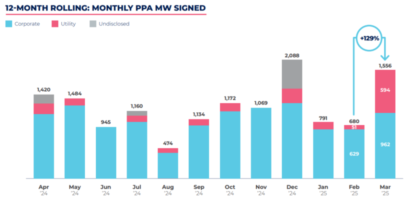 欧洲，3月新签1.4GW光伏项目合同