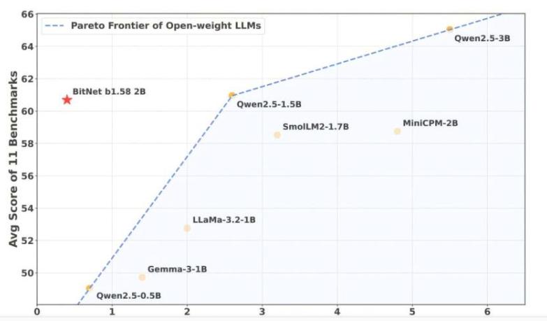 微软携手中科院大学团队推出CPU驱动AI模型，1位架构实现低能耗运行
