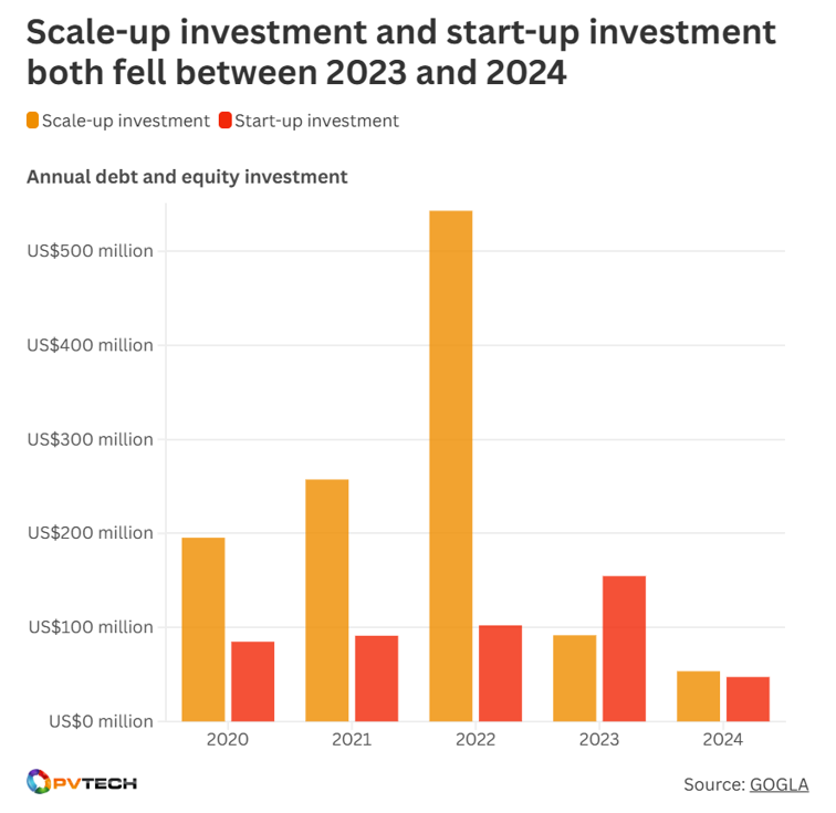 全球离网太阳能投资同比下降30%