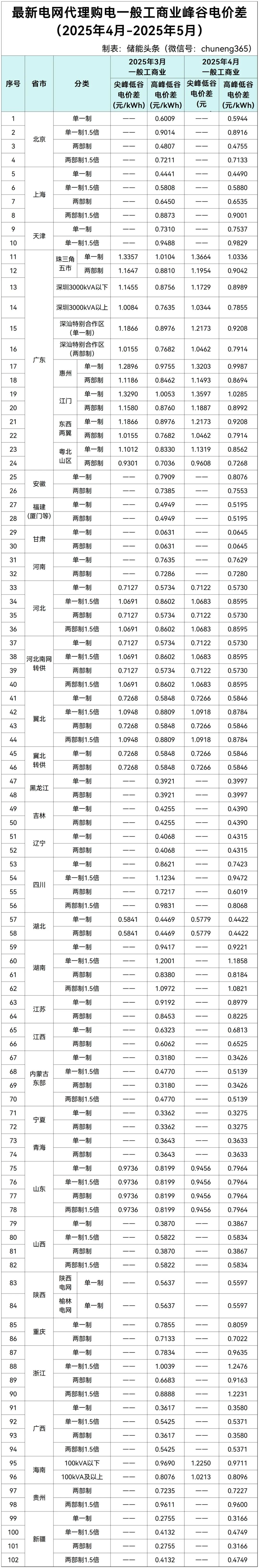 最新！2025年5月全国代理购电价格！最大峰谷价差1.36元/kWh、15地超0.7元/kWh！