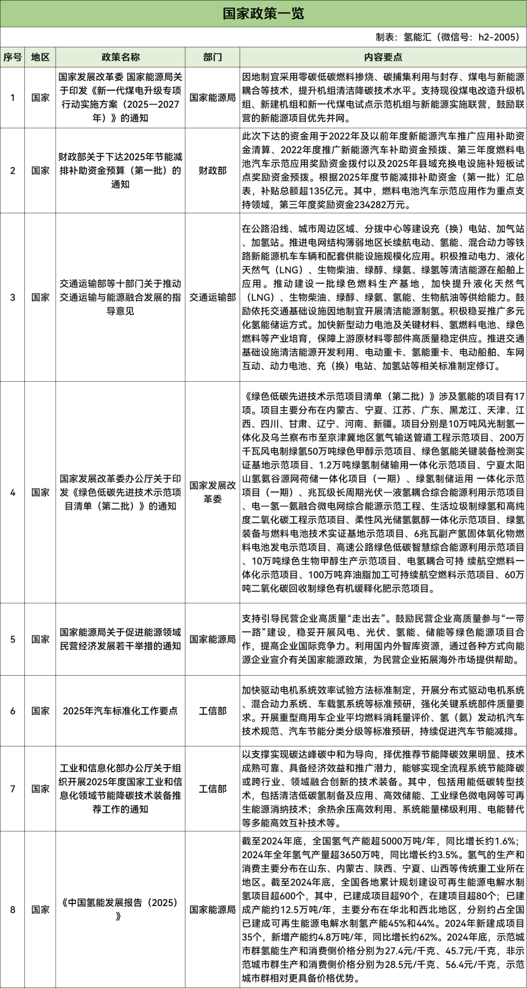 37条！2025年4月氢能行业政策汇总！（可领取资料包）
