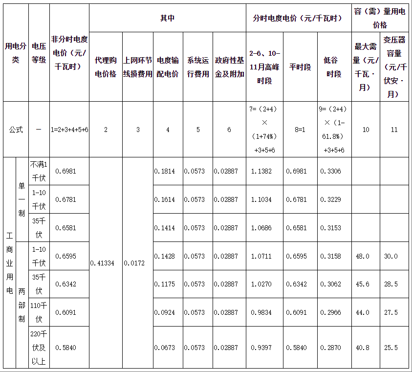 安徽省发改委：5月份电网企业代理工商业用户电价表和代理购电价格表