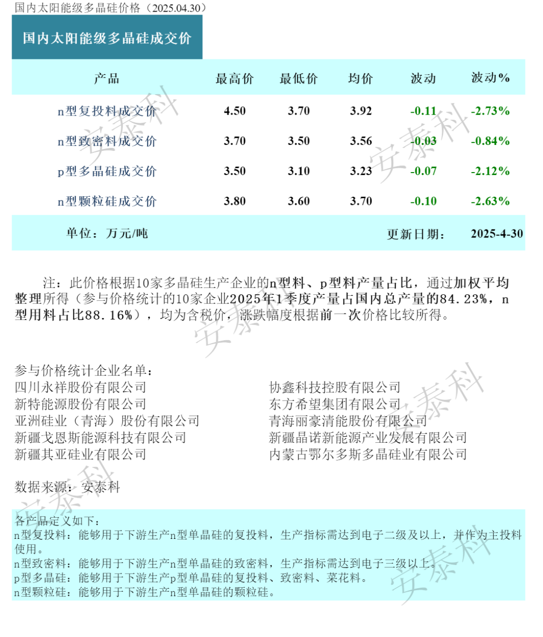刚刚，多晶硅价格下降2.73%！