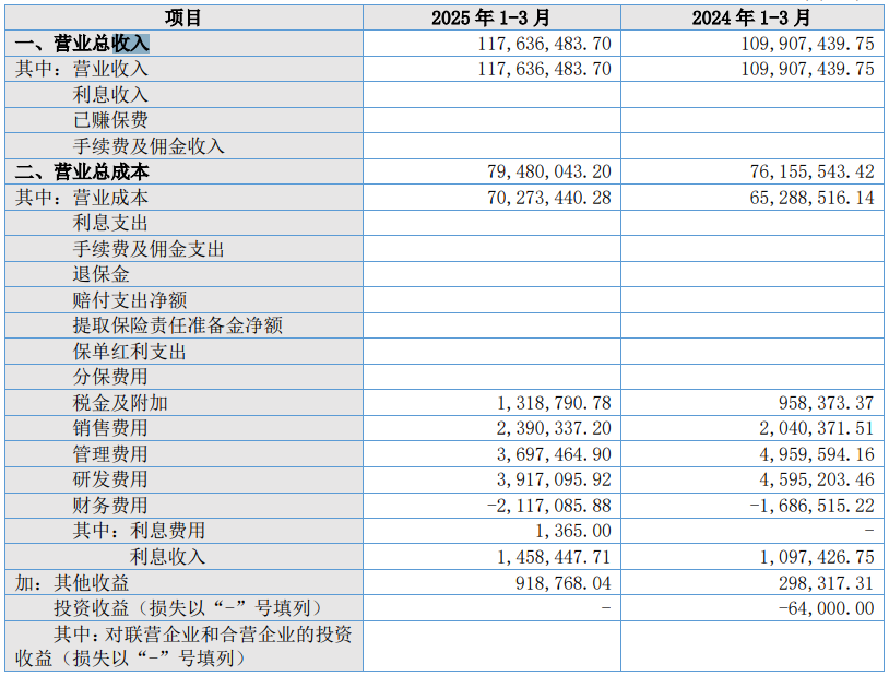 德瑞锂电2025年一季度净利润3431.14万元 同比增长19.21%
