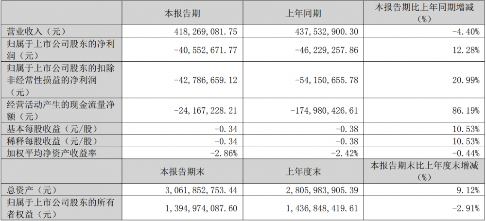 天力锂能2025年一季度亏损4055.27万元