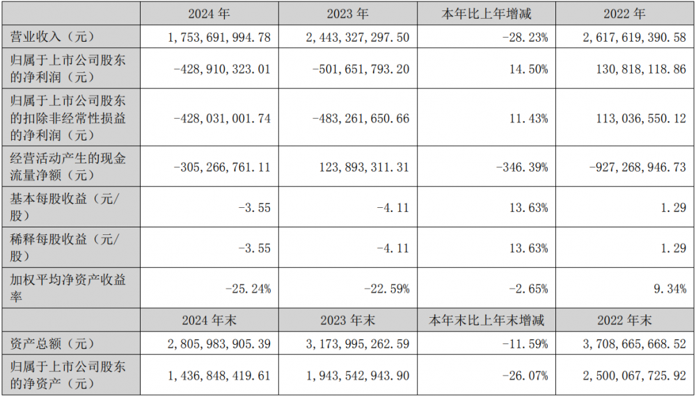 天力锂能2024年净利润同比减亏7274.15万元