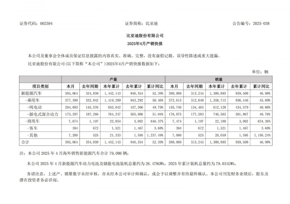 比亚迪2025年4月动力电池及储能电池装机总量约26.478GWh
