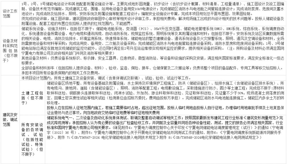 招标 | 宁夏电投300万千瓦光伏基地项目300MW/600MWh储能电站EPC招标