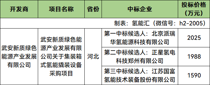 最低1590万元！派瑞华氢能、正星氢电、国富氢能预中标10组集装箱式氢能撬装设备
