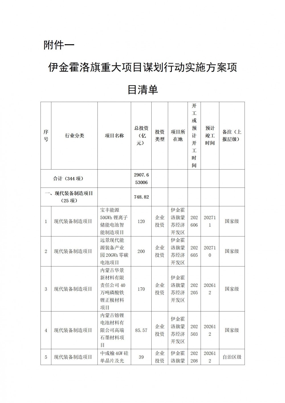 内蒙古伊金霍洛旗：重点招引和谋划实施风光制氢，打造绿氢智造生态