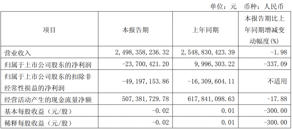 珠海冠宇2025年一季度营收24.98亿元，同比上涨1.98%