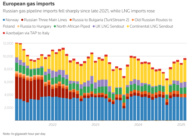 欧盟提议2027年底停止所有俄罗斯天然气进口