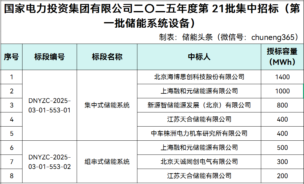 中标 | 中标容量确定！国家电投5GWh储能系统集采中标结果公布