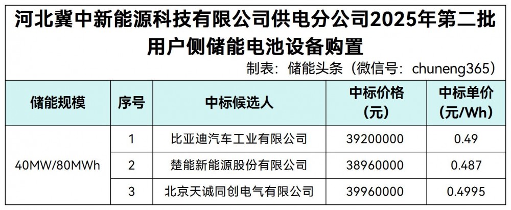 中标 | 0.487~0.4995元/Wh！比亚迪、楚能新能源、天诚同创入围河北冀中2025年第二批用户侧储能电池设备购置