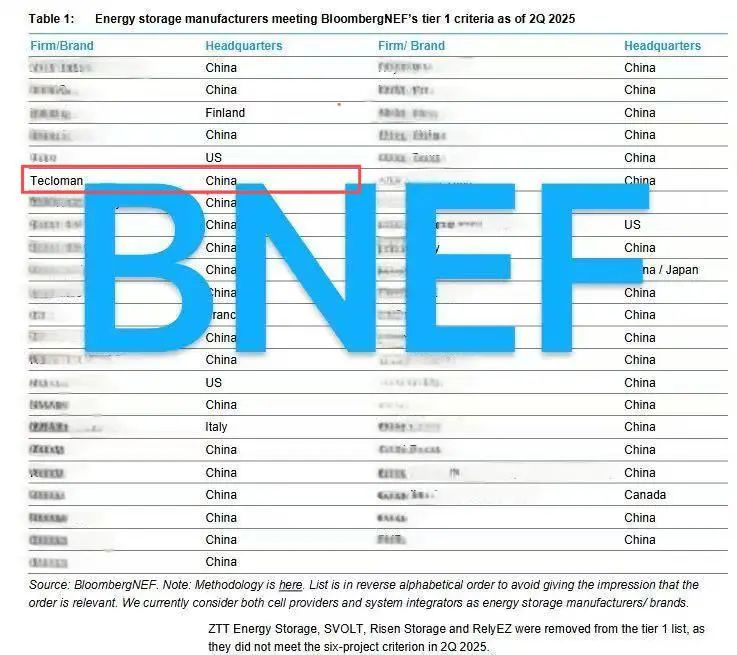 全球储能标杆丨特隆美储能再度荣登BNEF Tier1全球一级储能厂商榜单