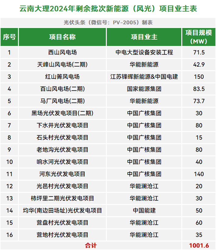 超1GW！云南大理公示2024年剩余批次风光指标：中广核、华能、国家能源集团领衔