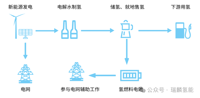 绿氢电力系统面临的主要技术瓶颈