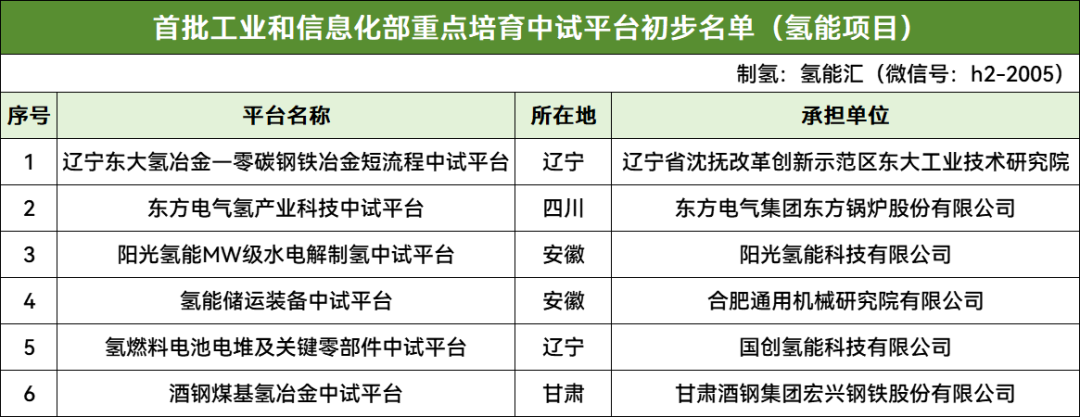 东方锅炉、阳光氢能、国创氢能等6家入选！工信部首批重点培育中试平台名单公示