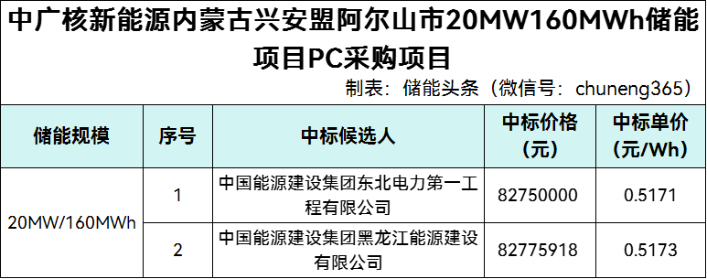最低0.5171元/Wh！中国能建东电一公司/建龙江能建入围内蒙古兴安盟阿尔山市20MW160MWh储能项目PC采购
