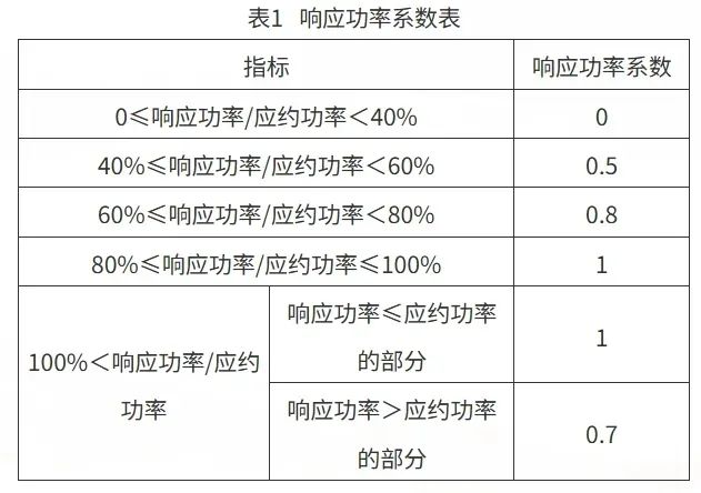 25元/kW·次！0.2元/kWh！重庆电力需求响应实施方案征求意见