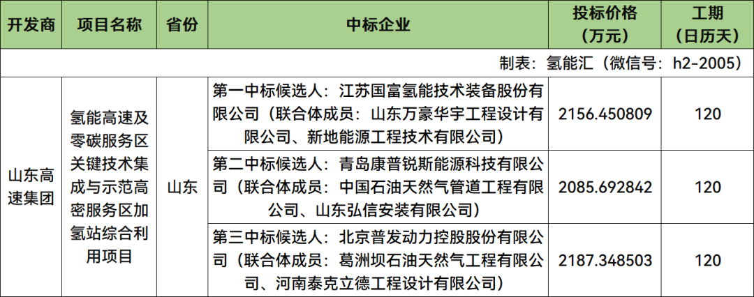 国富氢能、康普锐斯、普发动力等联合体预中标！山东一加氢站综合利用项目开标