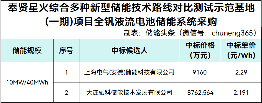 中标 | 2.191-2.29元/Wh！上海电气储能、大连融科入围申能集团上海奉贤10MW/40MWh全钒液流电池储能系统采购