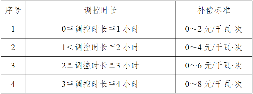 邀约型削峰响应补偿价格上限为2元/千瓦时！贵州省电力需求响应交易方案（2025年版）（征求意见稿）发布