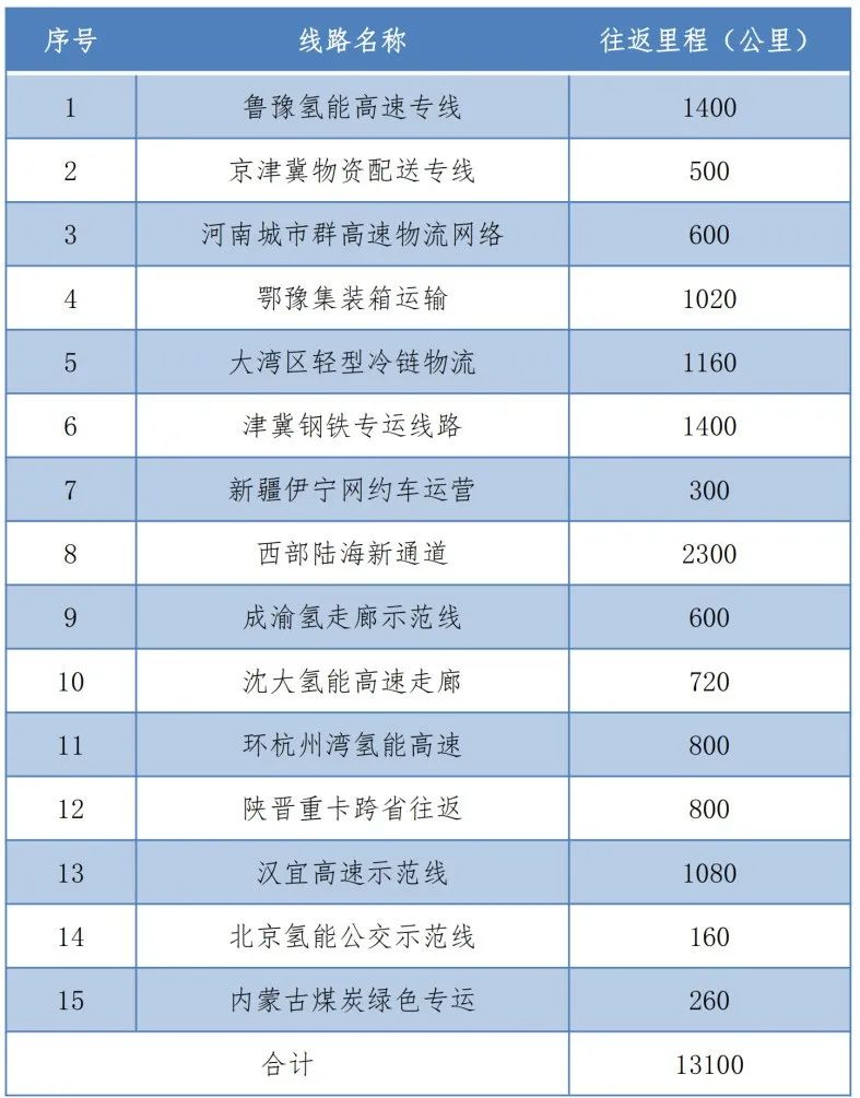 超13000公里！氢车万里行线路正式发布！