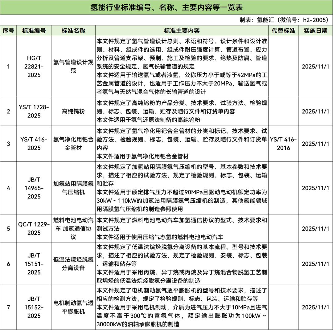 11月1日起实施！工信部公布7项氢能行业标准