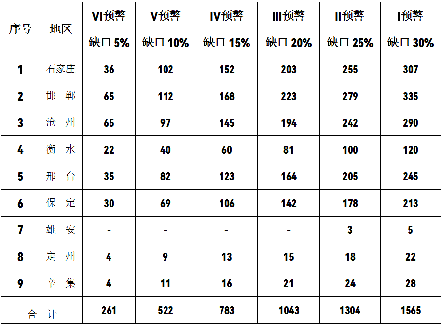 河北省2025年电力负荷管理工作方案：引导用户侧储能纳入需求响应资源池