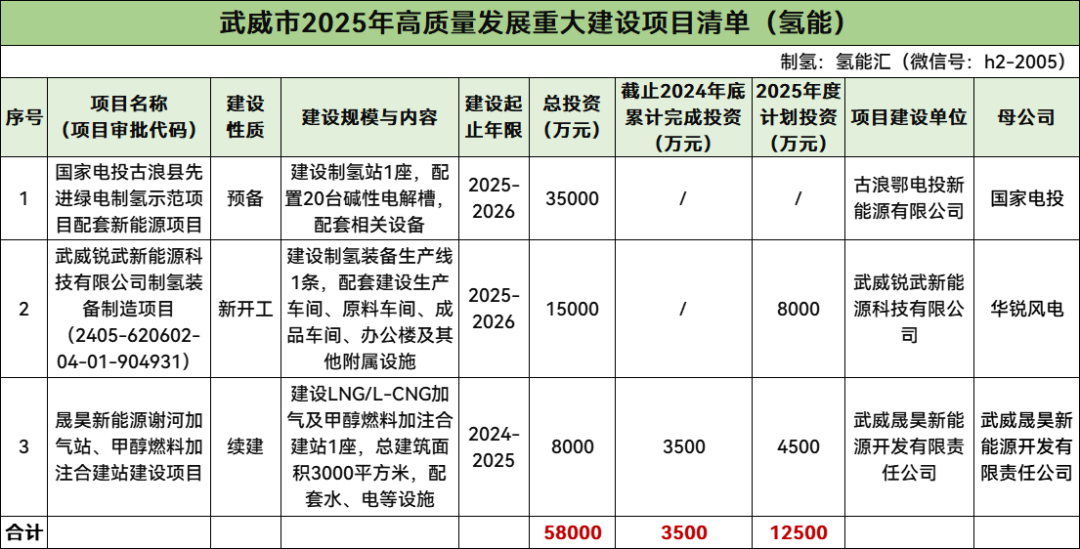 总投资5.8亿元！国家电投、华锐风电等在列！甘肃武威市重大氢能项目公布