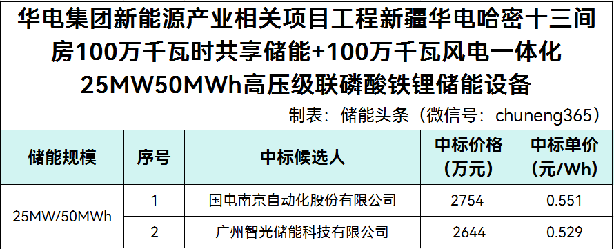 中标 | 0.551~0.529元/Wh！国电南自、智光储能入围华电新疆哈密风电项目25MW/50MWh高压级联储能设备采购