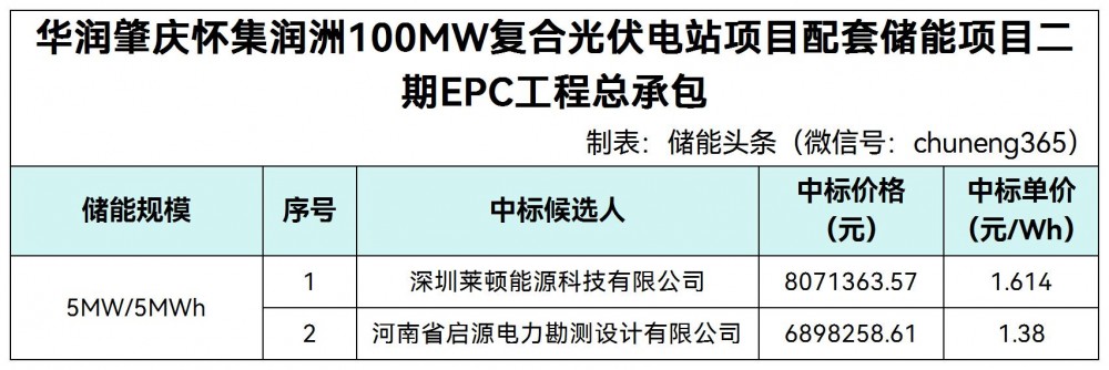 中标 | 1.38~1.614元/Wh！莱顿能源、启源电力入围华润广东肇庆100MW复合光伏电站项目配套5MW/5MWh储能EPC