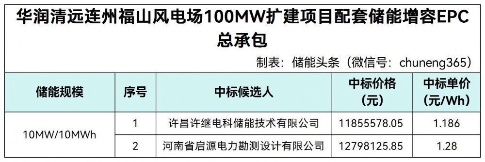 中标 | 1.186~1.28元/Wh！华润广东清远风电场项目配套10MW/10MWh储能增容EPC中标候选人公示