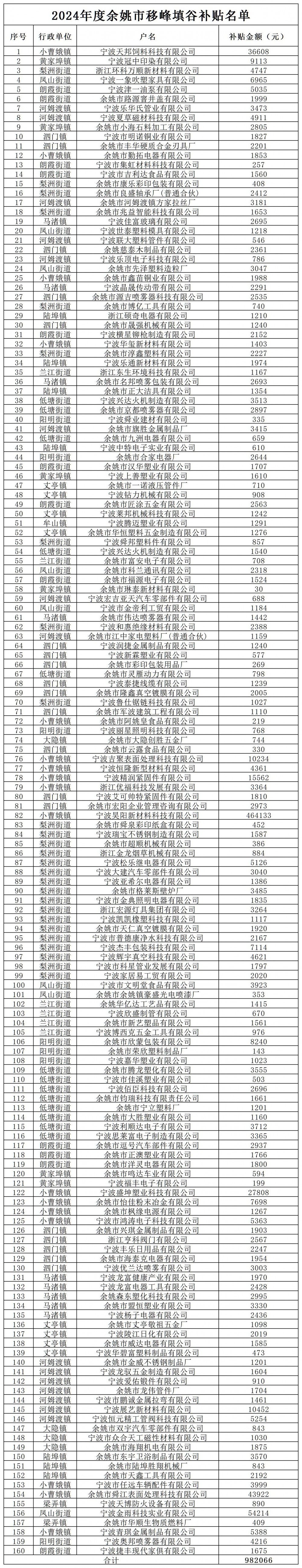 浙江余姚发布2024年度移峰填谷补贴，共160家企业