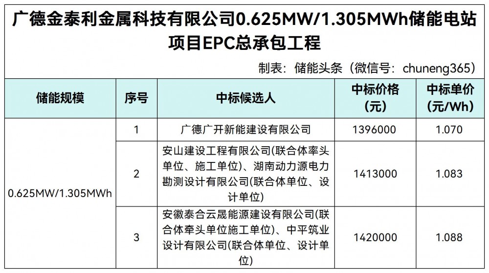 中标 | 1.07~1.088元/Wh！安徽广德金泰利0.625MW/1.305MWh储能电站项目EPC总承包工程候选人公示