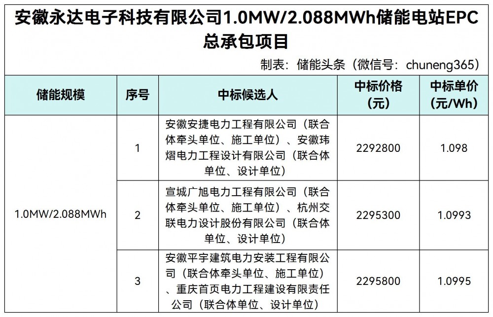 中标 | 1.098~1.0995元/Wh！安徽永达电子1.0MW/2.088MWh储能电站EPC总承包项目中标候选人公示